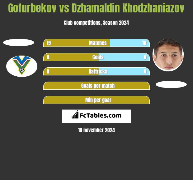 Gofurbekov vs Dżamałdin Chodżanijazow h2h player stats