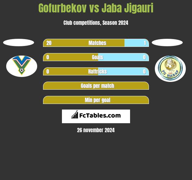 Gofurbekov vs Jaba Jigauri h2h player stats