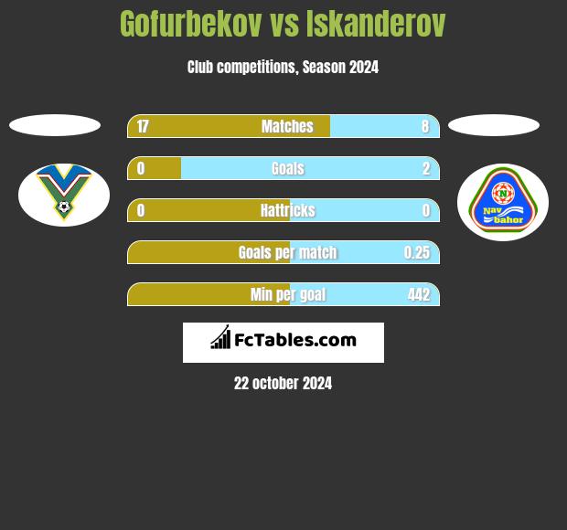 Gofurbekov vs Iskanderov h2h player stats