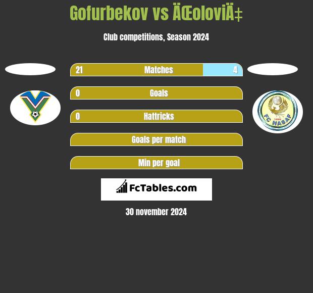 Gofurbekov vs ÄŒoloviÄ‡ h2h player stats