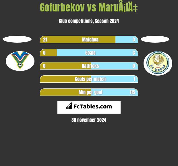 Gofurbekov vs MaruÅ¡iÄ‡ h2h player stats