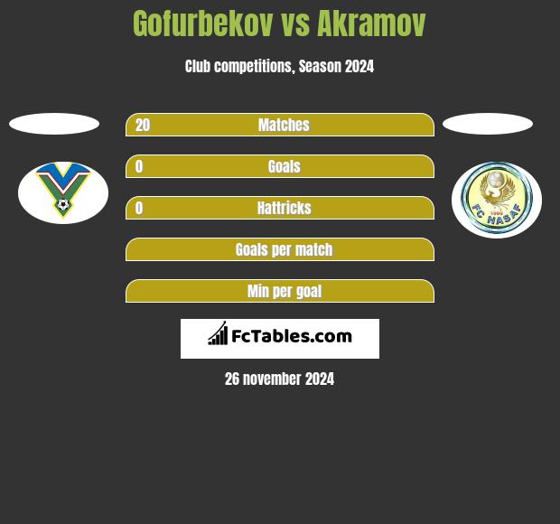 Gofurbekov vs Akramov h2h player stats