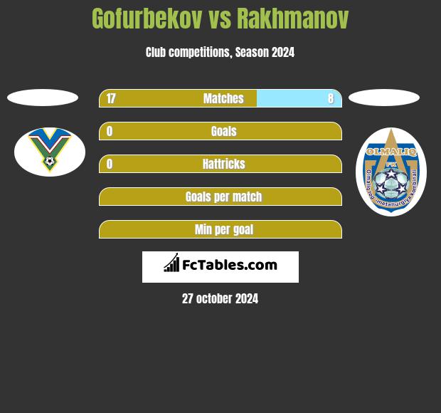 Gofurbekov vs Rakhmanov h2h player stats