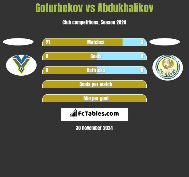 Gofurbekov vs Abdukhalikov h2h player stats