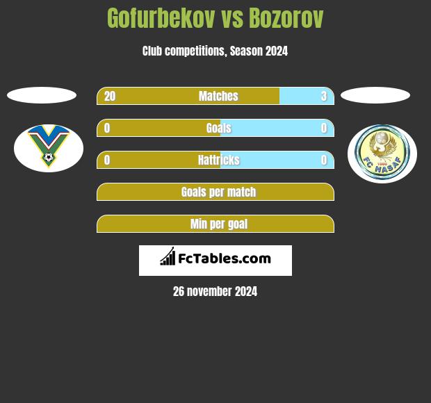 Gofurbekov vs Bozorov h2h player stats