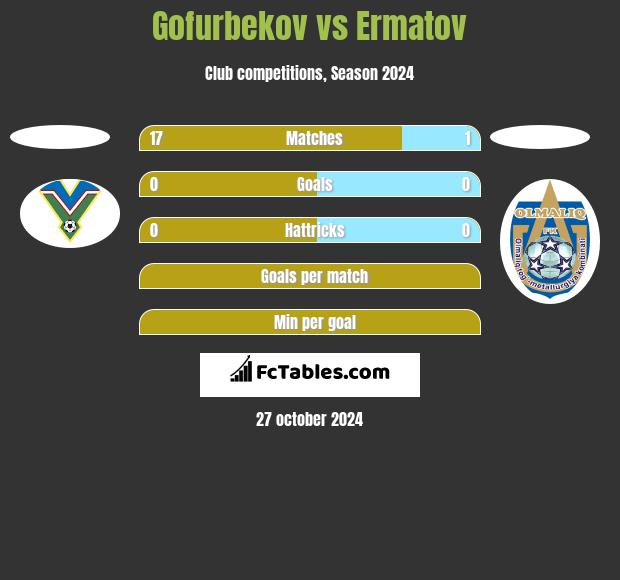 Gofurbekov vs Ermatov h2h player stats