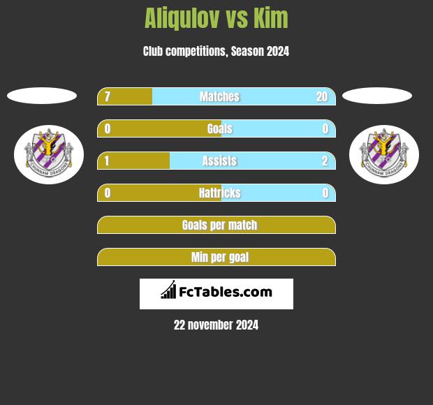 Aliqulov vs Kim h2h player stats