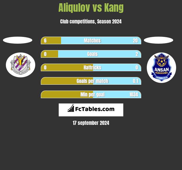 Aliqulov vs Kang h2h player stats