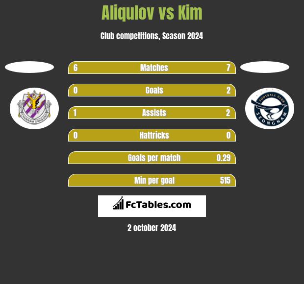 Aliqulov vs Kim h2h player stats