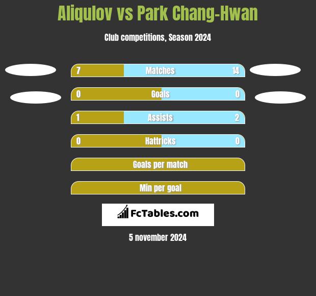 Aliqulov vs Park Chang-Hwan h2h player stats