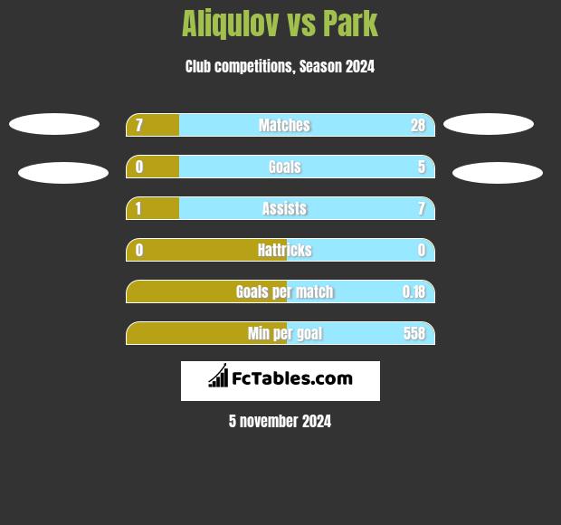 Aliqulov vs Park h2h player stats