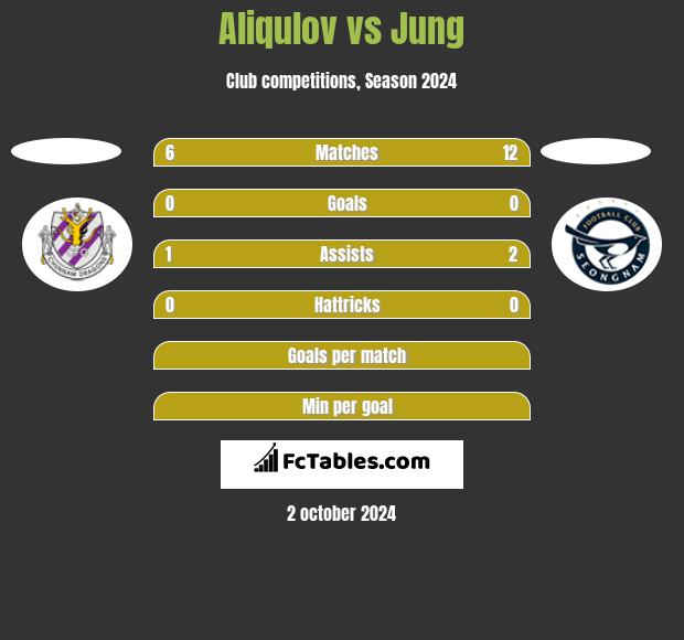 Aliqulov vs Jung h2h player stats