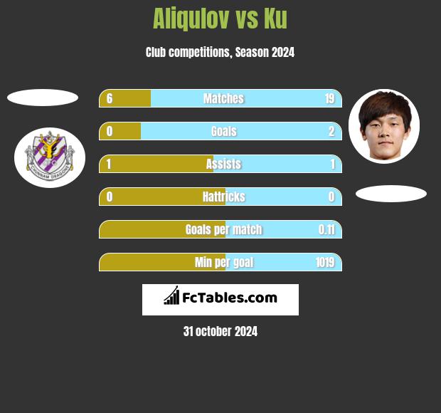 Aliqulov vs Ku h2h player stats