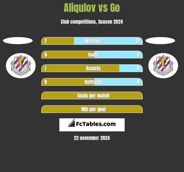 Aliqulov vs Go h2h player stats