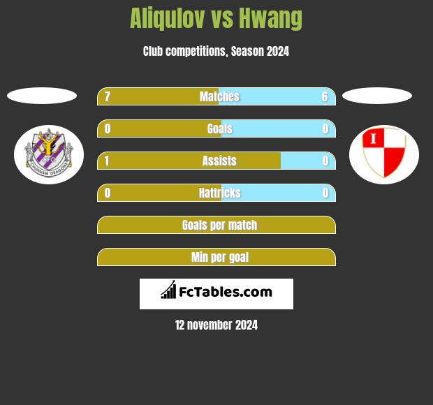 Aliqulov vs Hwang h2h player stats