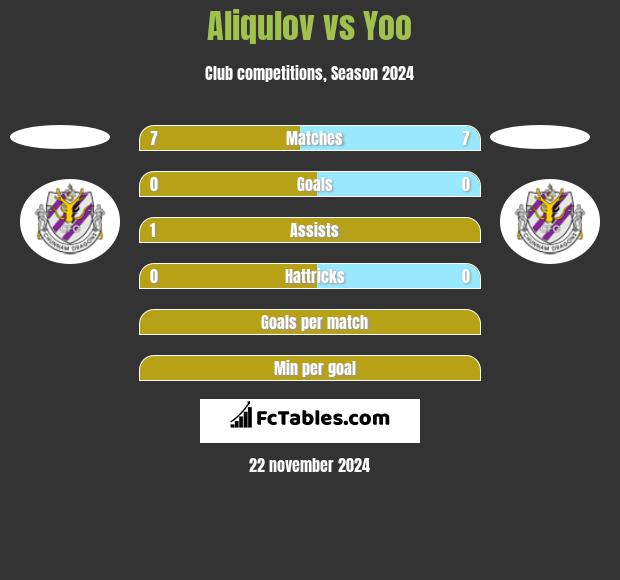 Aliqulov vs Yoo h2h player stats