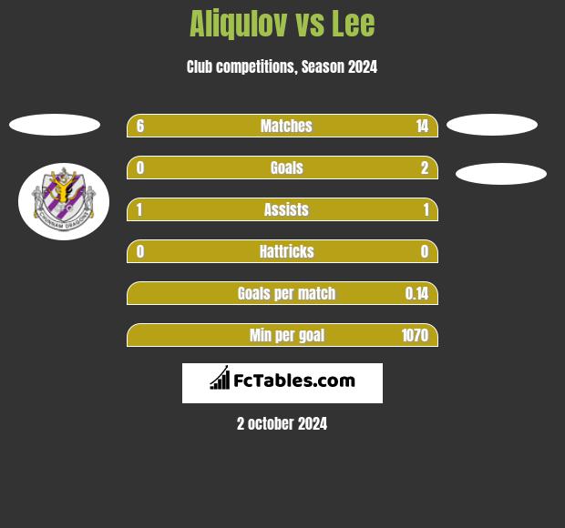 Aliqulov vs Lee h2h player stats