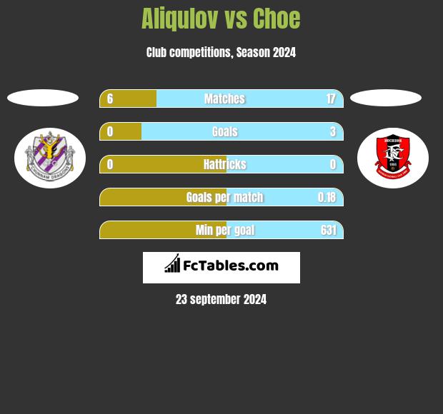 Aliqulov vs Choe h2h player stats