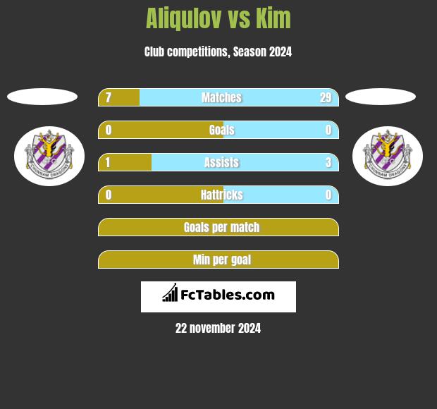 Aliqulov vs Kim h2h player stats