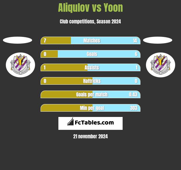 Aliqulov vs Yoon h2h player stats