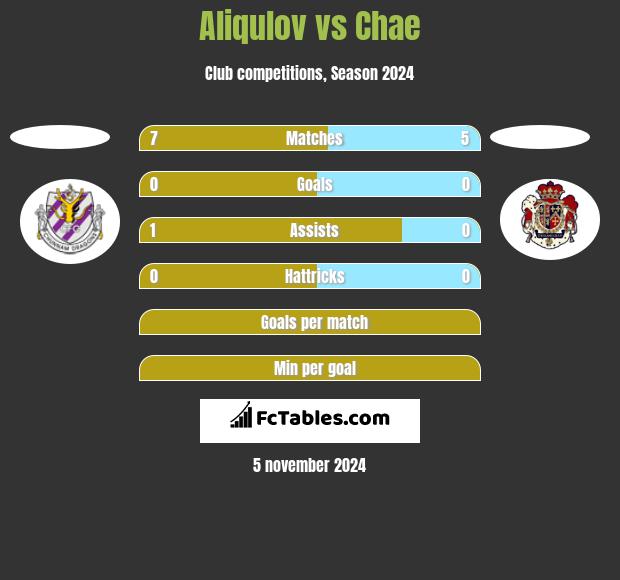 Aliqulov vs Chae h2h player stats