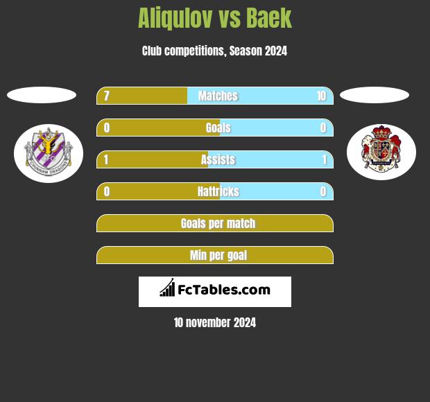 Aliqulov vs Baek h2h player stats