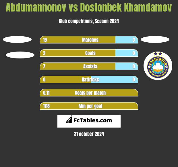 Abdumannonov vs Dostonbek Khamdamov h2h player stats