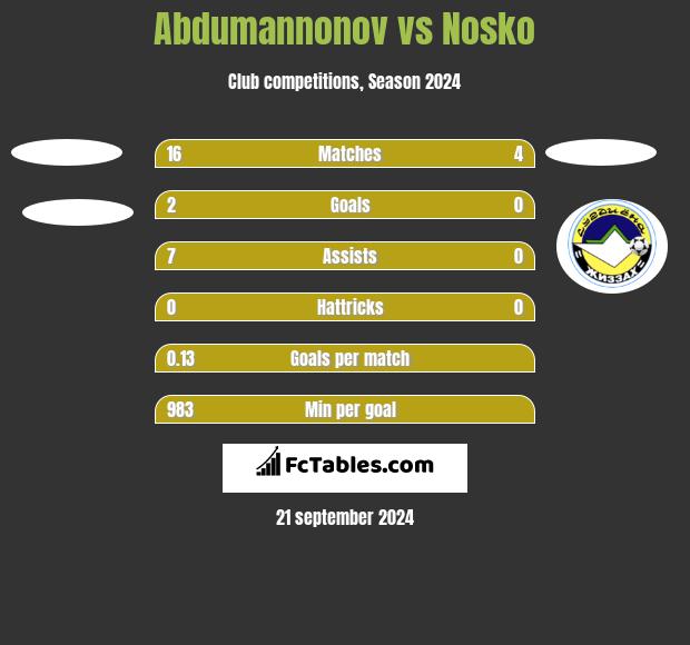 Abdumannonov vs Nosko h2h player stats