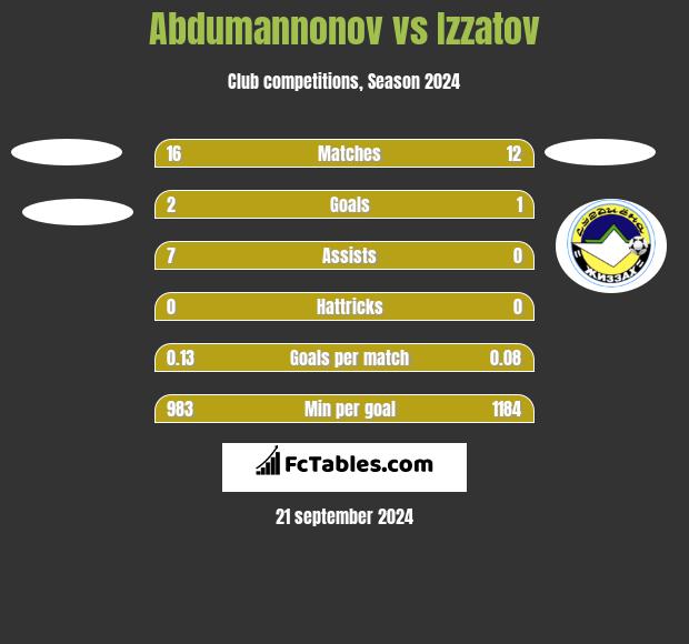 Abdumannonov vs Izzatov h2h player stats