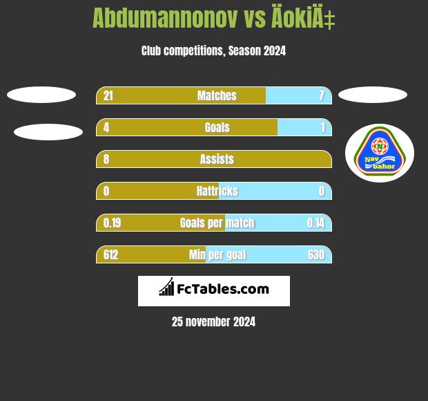 Abdumannonov vs ÄokiÄ‡ h2h player stats