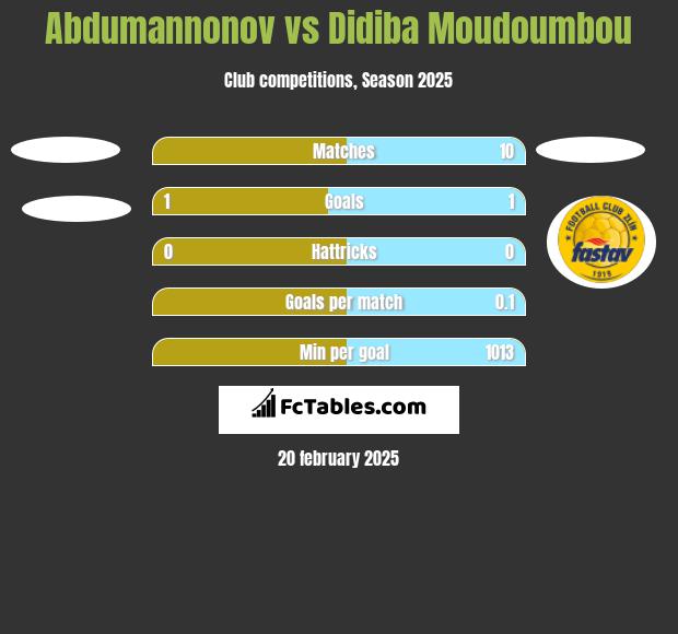 Abdumannonov vs Didiba Moudoumbou h2h player stats