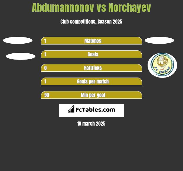 Abdumannonov vs Norchayev h2h player stats