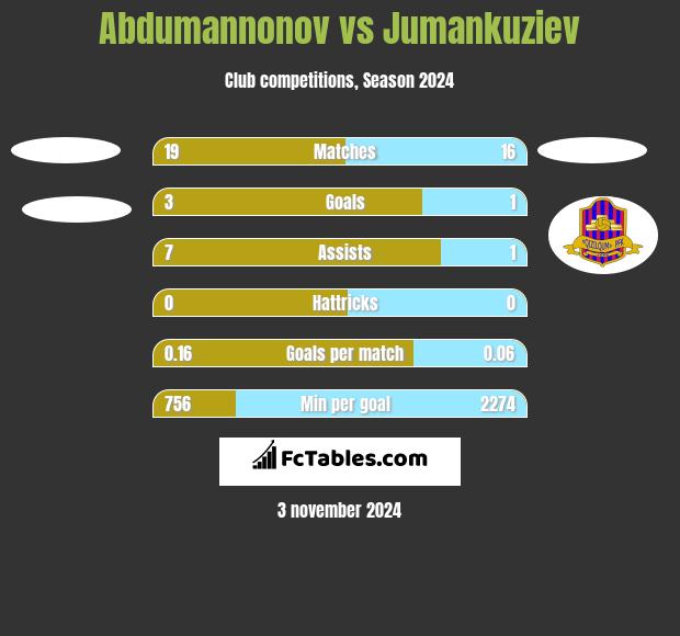 Abdumannonov vs Jumankuziev h2h player stats