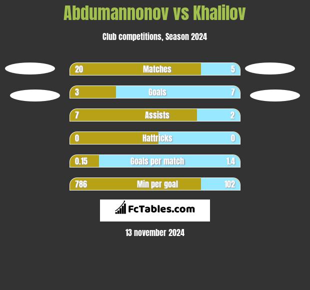 Abdumannonov vs Khalilov h2h player stats