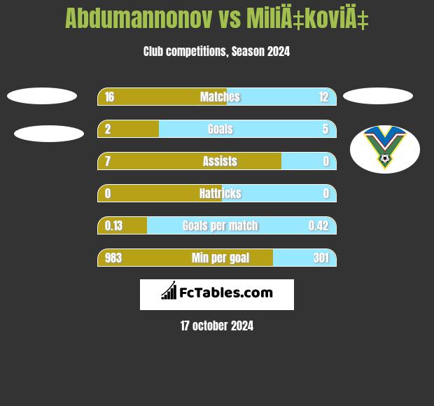 Abdumannonov vs MiliÄ‡koviÄ‡ h2h player stats