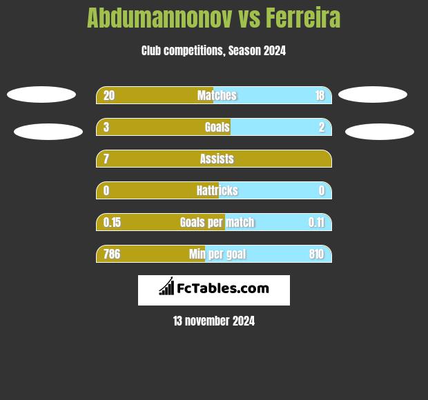 Abdumannonov vs Ferreira h2h player stats