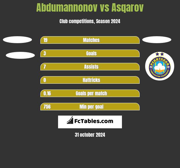 Abdumannonov vs Asqarov h2h player stats