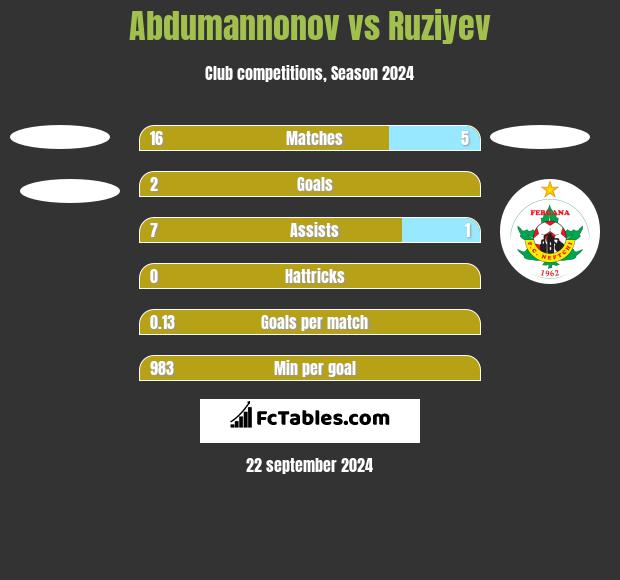 Abdumannonov vs Ruziyev h2h player stats