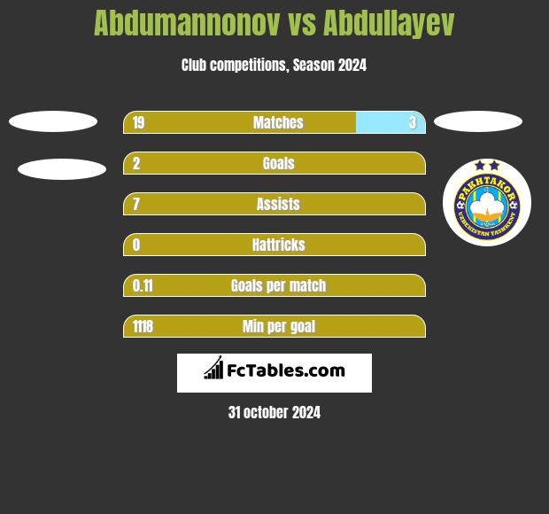 Abdumannonov vs Abdullayev h2h player stats