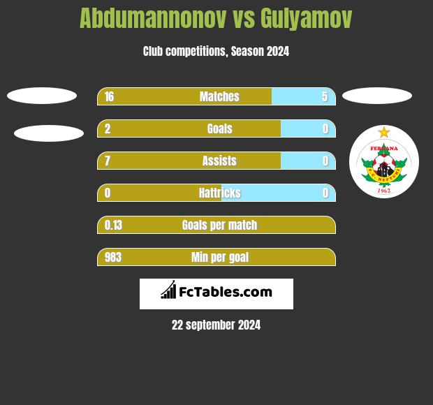 Abdumannonov vs Gulyamov h2h player stats