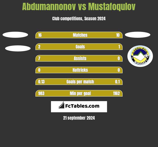 Abdumannonov vs Mustafoqulov h2h player stats