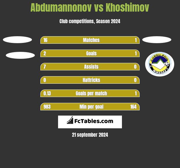 Abdumannonov vs Khoshimov h2h player stats