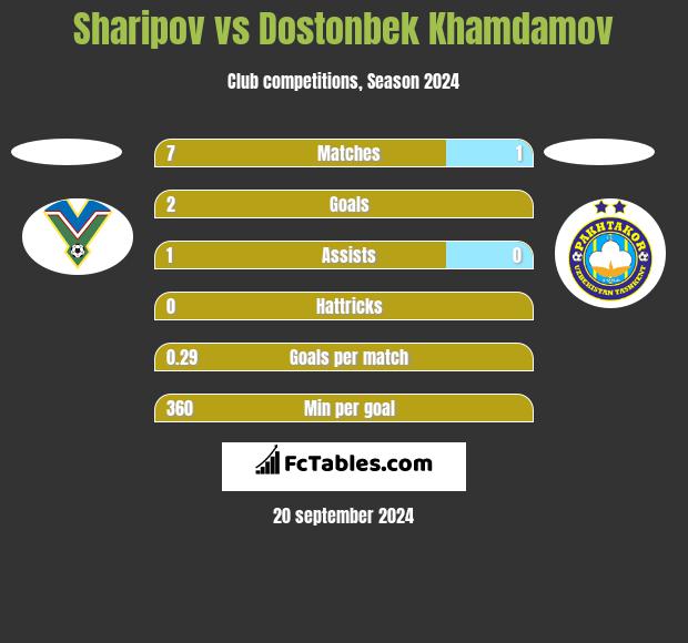 Sharipov vs Dostonbek Khamdamov h2h player stats