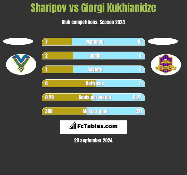 Sharipov vs Giorgi Kukhianidze h2h player stats