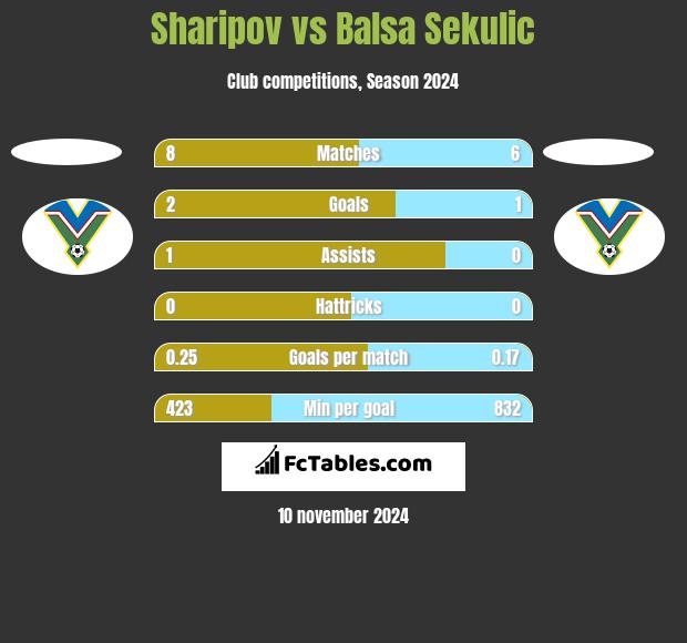 Sharipov vs Balsa Sekulic h2h player stats