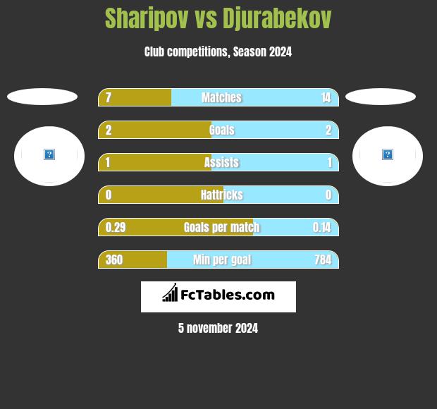 Sharipov vs Djurabekov h2h player stats