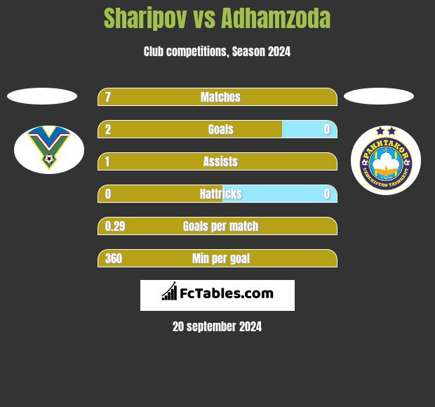 Sharipov vs Adhamzoda h2h player stats