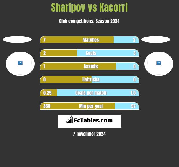 Sharipov vs Kacorri h2h player stats