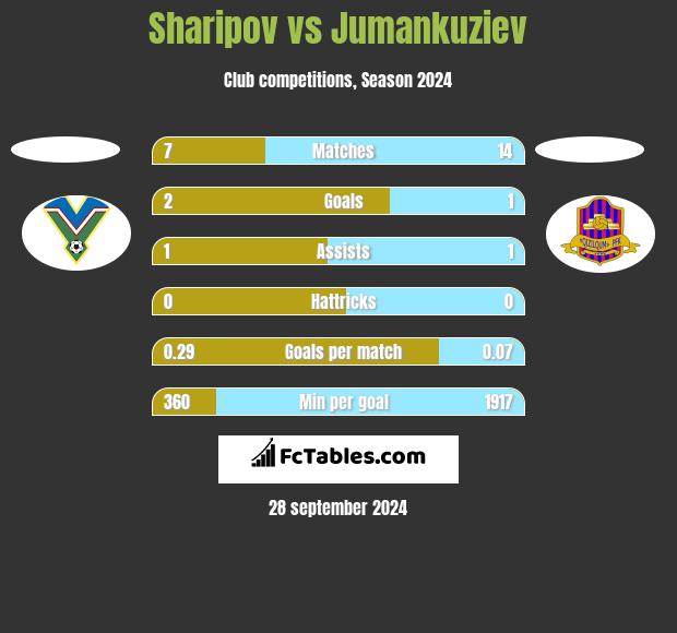 Sharipov vs Jumankuziev h2h player stats