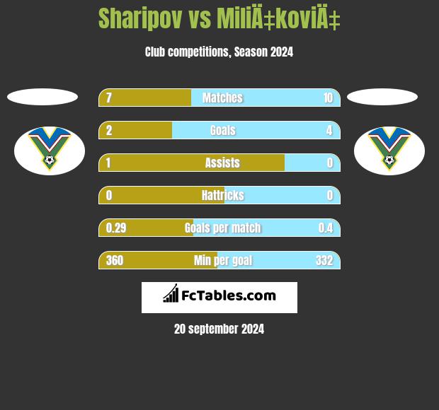 Sharipov vs MiliÄ‡koviÄ‡ h2h player stats